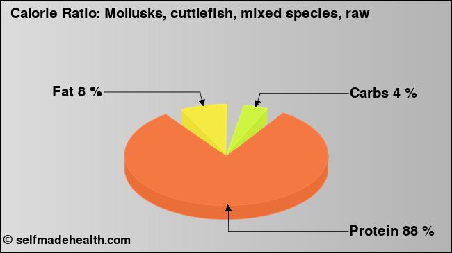 Calorie ratio: Mollusks, cuttlefish, mixed species, raw (chart, nutrition data)
