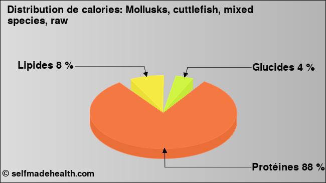 Calories: Mollusks, cuttlefish, mixed species, raw (diagramme, valeurs nutritives)