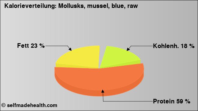 Kalorienverteilung: Mollusks, mussel, blue, raw (Grafik, Nährwerte)