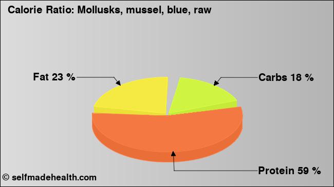 Calorie ratio: Mollusks, mussel, blue, raw (chart, nutrition data)