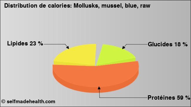 Calories: Mollusks, mussel, blue, raw (diagramme, valeurs nutritives)