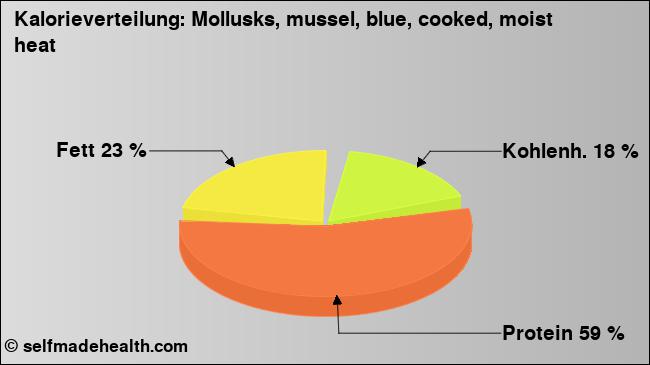 Kalorienverteilung: Mollusks, mussel, blue, cooked, moist heat (Grafik, Nährwerte)