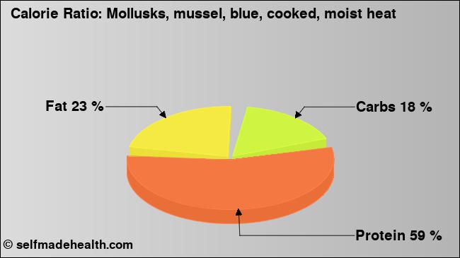 Calorie ratio: Mollusks, mussel, blue, cooked, moist heat (chart, nutrition data)