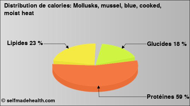 Calories: Mollusks, mussel, blue, cooked, moist heat (diagramme, valeurs nutritives)