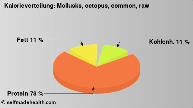 Kalorienverteilung: Mollusks, octopus, common, raw (Grafik, Nährwerte)