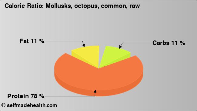 Calorie ratio: Mollusks, octopus, common, raw (chart, nutrition data)