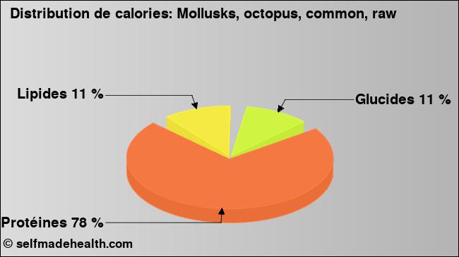 Calories: Mollusks, octopus, common, raw (diagramme, valeurs nutritives)
