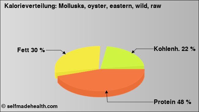 Kalorienverteilung: Mollusks, oyster, eastern, wild, raw (Grafik, Nährwerte)