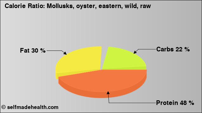 Calorie ratio: Mollusks, oyster, eastern, wild, raw (chart, nutrition data)