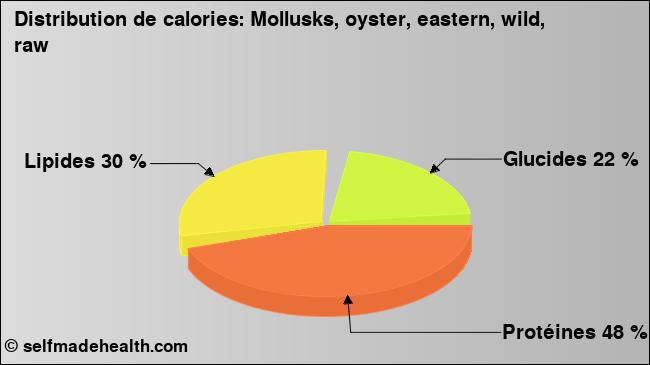 Calories: Mollusks, oyster, eastern, wild, raw (diagramme, valeurs nutritives)