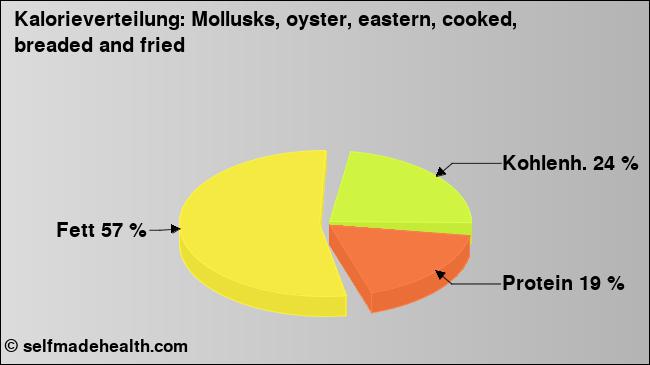 Kalorienverteilung: Mollusks, oyster, eastern, cooked, breaded and fried (Grafik, Nährwerte)