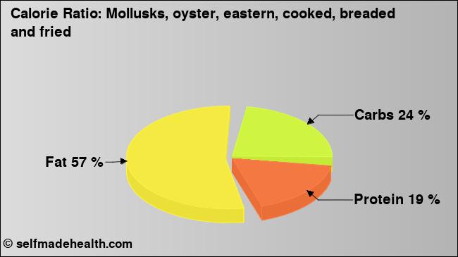 Calorie ratio: Mollusks, oyster, eastern, cooked, breaded and fried (chart, nutrition data)