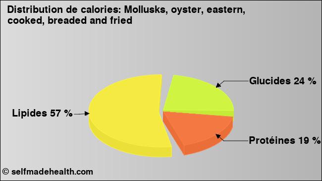 Calories: Mollusks, oyster, eastern, cooked, breaded and fried (diagramme, valeurs nutritives)