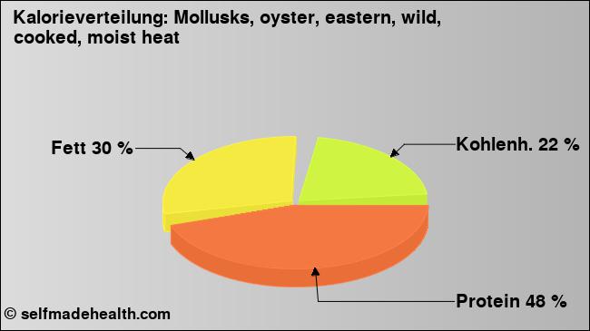 Kalorienverteilung: Mollusks, oyster, eastern, wild, cooked, moist heat (Grafik, Nährwerte)