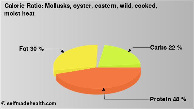 Calorie ratio: Mollusks, oyster, eastern, wild, cooked, moist heat (chart, nutrition data)