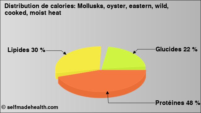 Calories: Mollusks, oyster, eastern, wild, cooked, moist heat (diagramme, valeurs nutritives)