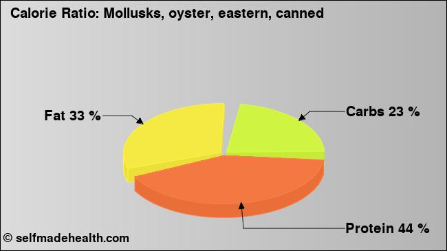 Calorie ratio: Mollusks, oyster, eastern, canned (chart, nutrition data)