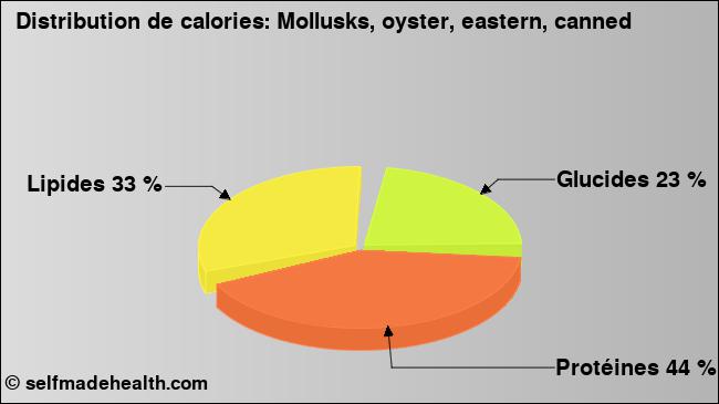 Calories: Mollusks, oyster, eastern, canned (diagramme, valeurs nutritives)