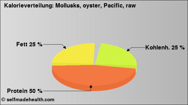 Kalorienverteilung: Mollusks, oyster, Pacific, raw (Grafik, Nährwerte)