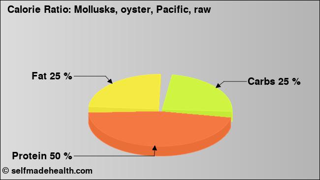 Calorie ratio: Mollusks, oyster, Pacific, raw (chart, nutrition data)