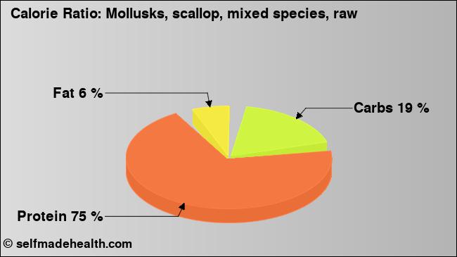 Calorie ratio: Mollusks, scallop, mixed species, raw (chart, nutrition data)