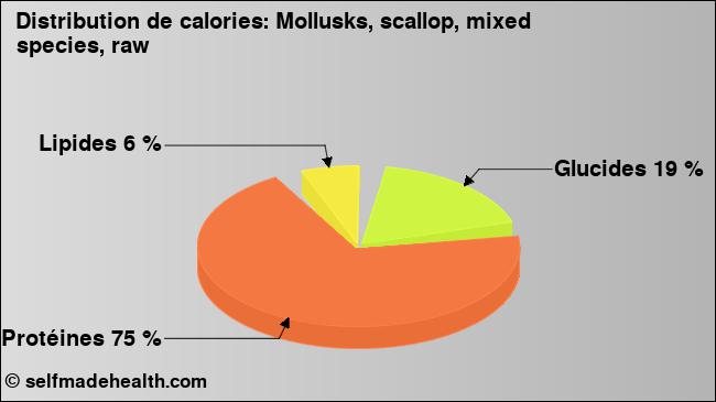 Calories: Mollusks, scallop, mixed species, raw (diagramme, valeurs nutritives)