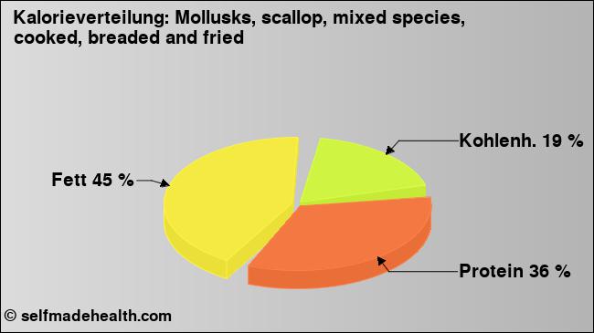 Kalorienverteilung: Mollusks, scallop, mixed species, cooked, breaded and fried (Grafik, Nährwerte)