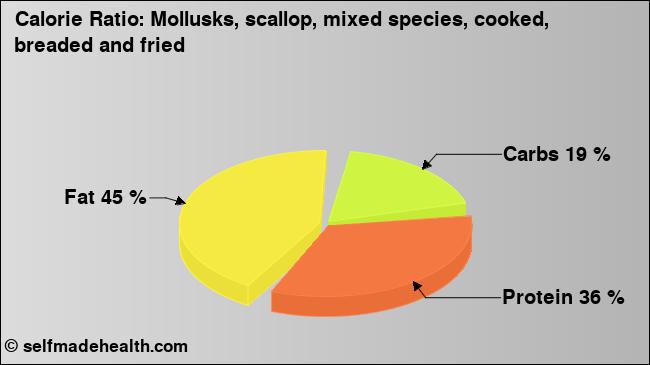 Calorie ratio: Mollusks, scallop, mixed species, cooked, breaded and fried (chart, nutrition data)