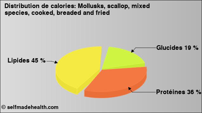 Calories: Mollusks, scallop, mixed species, cooked, breaded and fried (diagramme, valeurs nutritives)