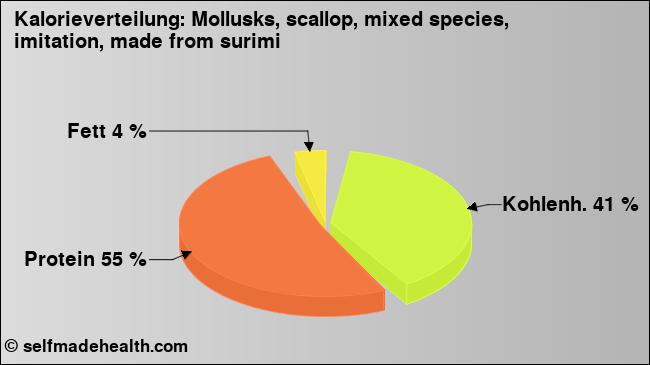 Kalorienverteilung: Mollusks, scallop, mixed species, imitation, made from surimi (Grafik, Nährwerte)