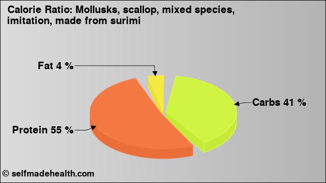 Calorie ratio: Mollusks, scallop, mixed species, imitation, made from surimi (chart, nutrition data)