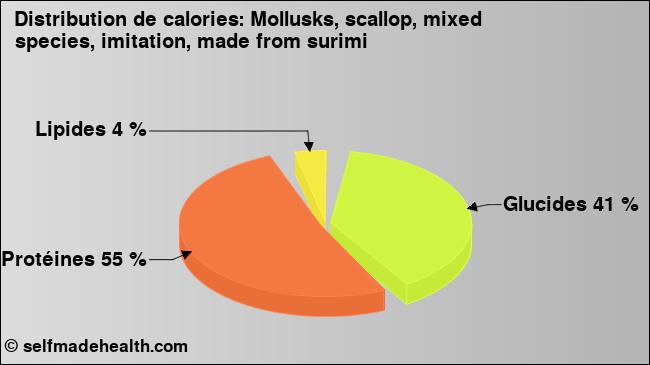 Calories: Mollusks, scallop, mixed species, imitation, made from surimi (diagramme, valeurs nutritives)