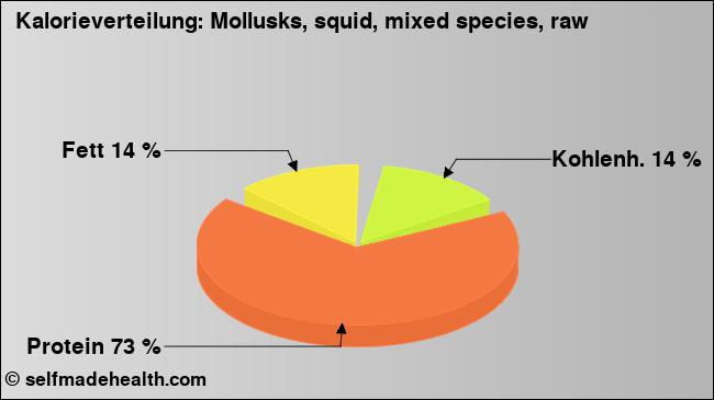 Kalorienverteilung: Mollusks, squid, mixed species, raw (Grafik, Nährwerte)
