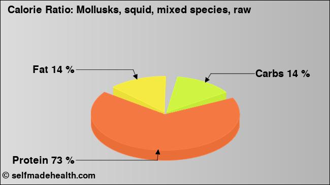 Calorie ratio: Mollusks, squid, mixed species, raw (chart, nutrition data)