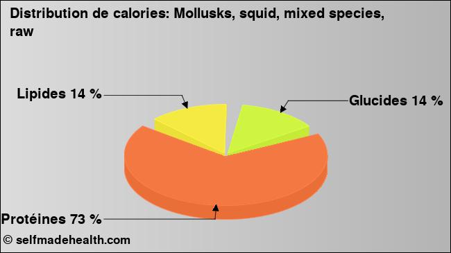 Calories: Mollusks, squid, mixed species, raw (diagramme, valeurs nutritives)