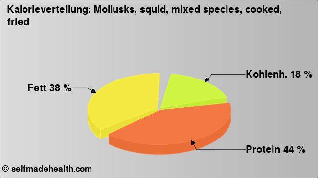 Kalorienverteilung: Mollusks, squid, mixed species, cooked, fried (Grafik, Nährwerte)