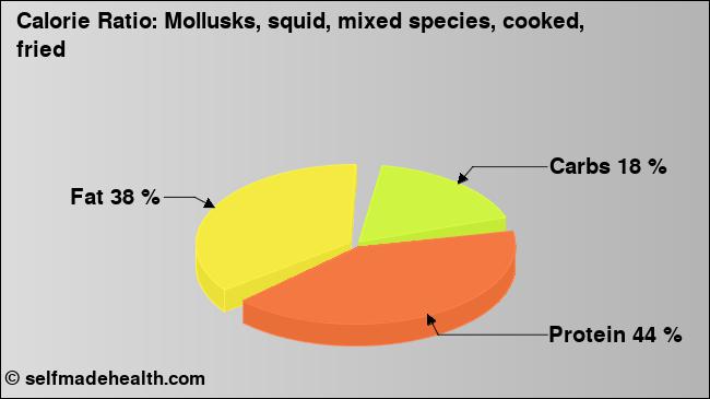 Calorie ratio: Mollusks, squid, mixed species, cooked, fried (chart, nutrition data)