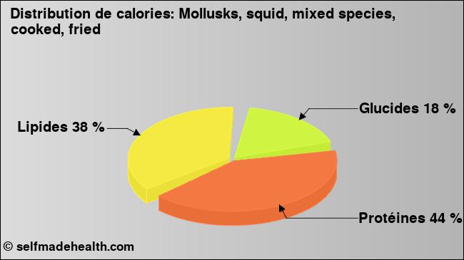 Calories: Mollusks, squid, mixed species, cooked, fried (diagramme, valeurs nutritives)