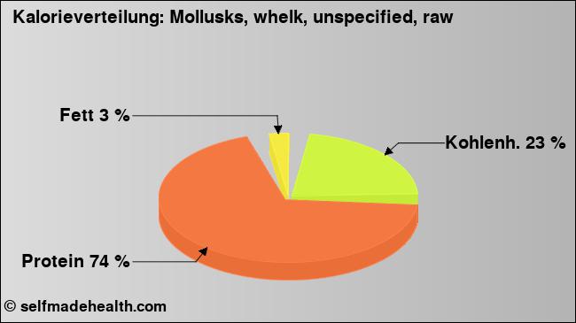 Kalorienverteilung: Mollusks, whelk, unspecified, raw (Grafik, Nährwerte)