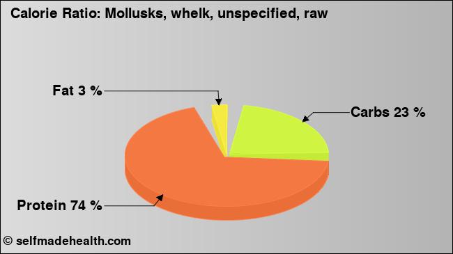 Calorie ratio: Mollusks, whelk, unspecified, raw (chart, nutrition data)