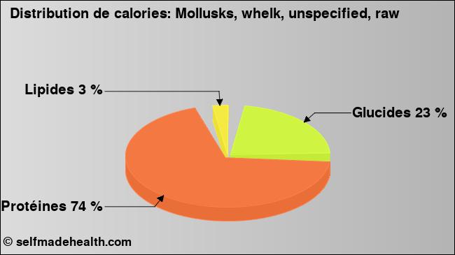 Calories: Mollusks, whelk, unspecified, raw (diagramme, valeurs nutritives)