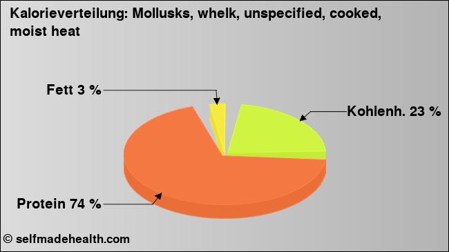 Kalorienverteilung: Mollusks, whelk, unspecified, cooked, moist heat (Grafik, Nährwerte)