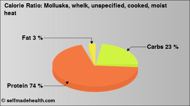 Calorie ratio: Mollusks, whelk, unspecified, cooked, moist heat (chart, nutrition data)