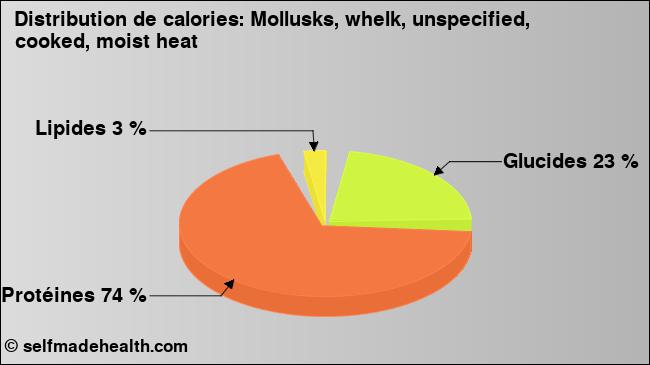 Calories: Mollusks, whelk, unspecified, cooked, moist heat (diagramme, valeurs nutritives)