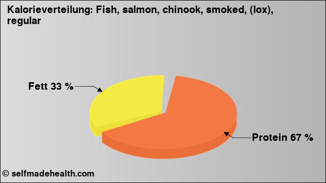 Kalorienverteilung: Fish, salmon, chinook, smoked, (lox), regular (Grafik, Nährwerte)