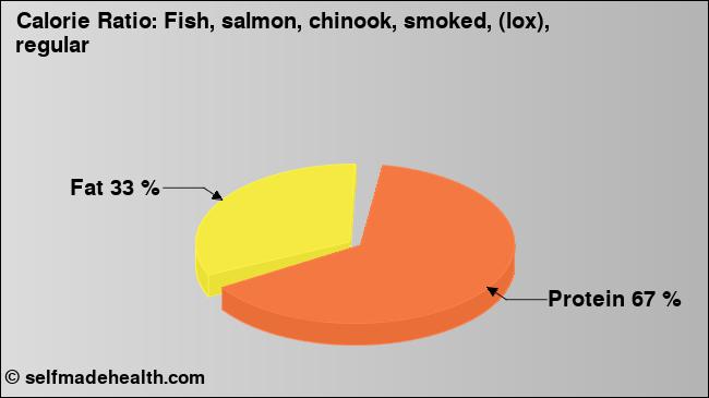 Calorie ratio: Fish, salmon, chinook, smoked, (lox), regular (chart, nutrition data)