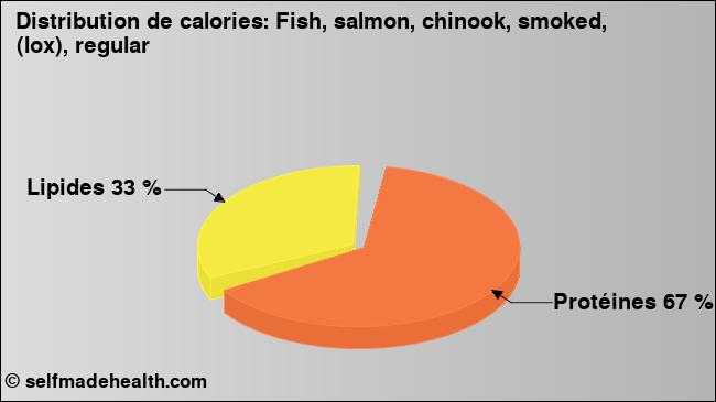 Calories: Fish, salmon, chinook, smoked, (lox), regular (diagramme, valeurs nutritives)