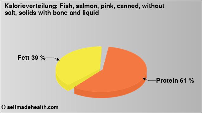 Kalorienverteilung: Fish, salmon, pink, canned, without salt, solids with bone and liquid (Grafik, Nährwerte)