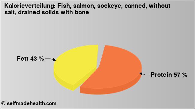Kalorienverteilung: Fish, salmon, sockeye, canned, without salt, drained solids with bone (Grafik, Nährwerte)