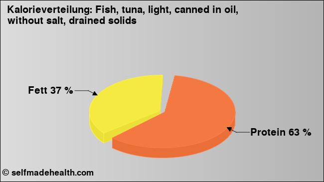 Kalorienverteilung: Fish, tuna, light, canned in oil, without salt, drained solids (Grafik, Nährwerte)